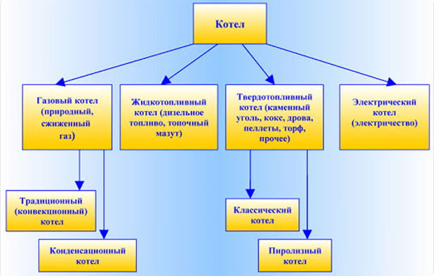 установка котлов отопления